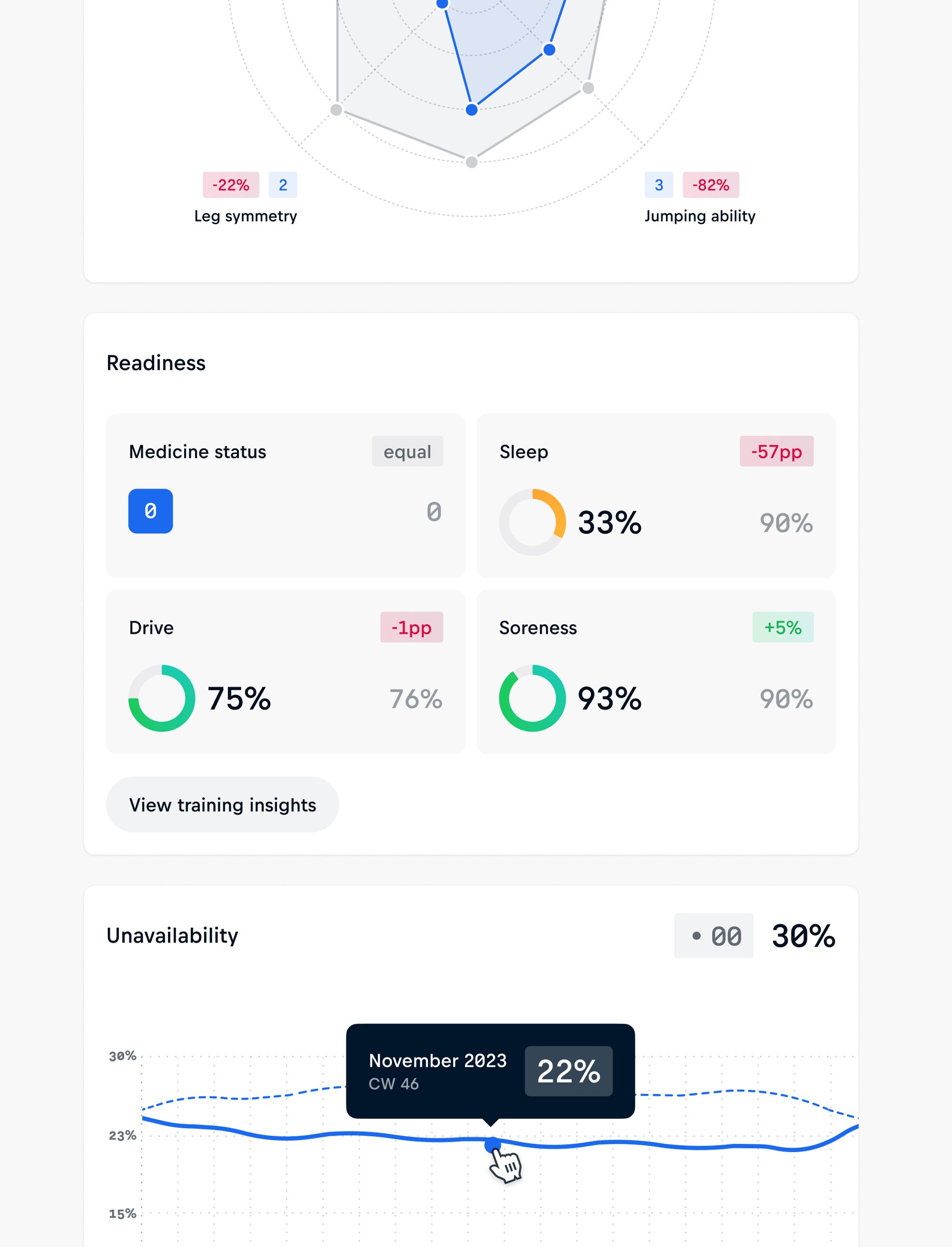 Athlete performance dashboard showing readiness metrics such as sleep, soreness, and training insights.